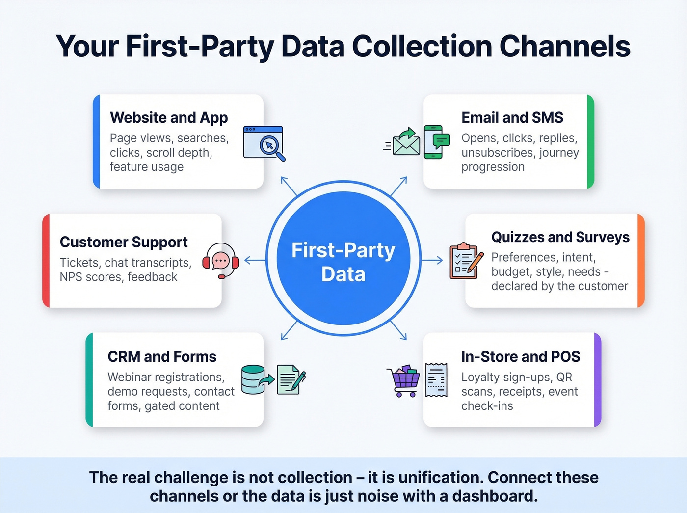 First-party data collection channels overview map