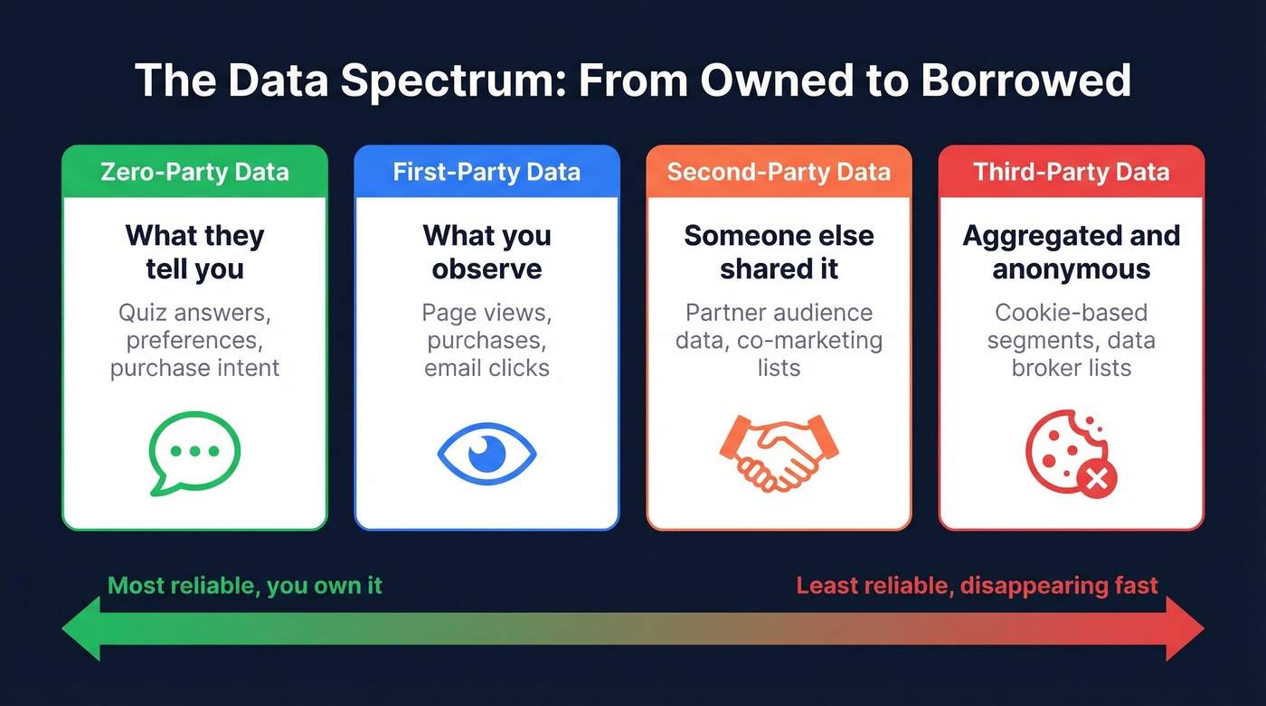 Data types comparison from zero-party to third-party