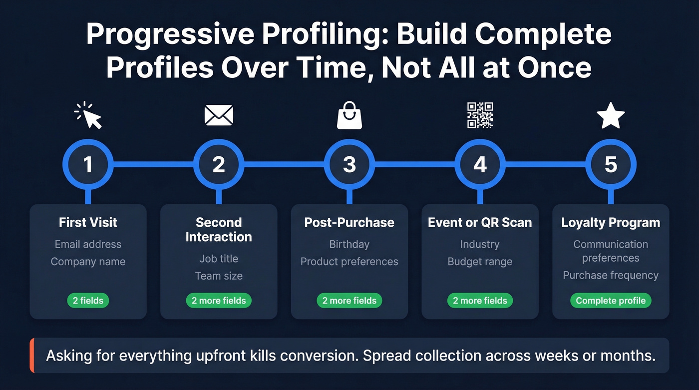 Progressive profiling timeline showing data collection across touchpoints