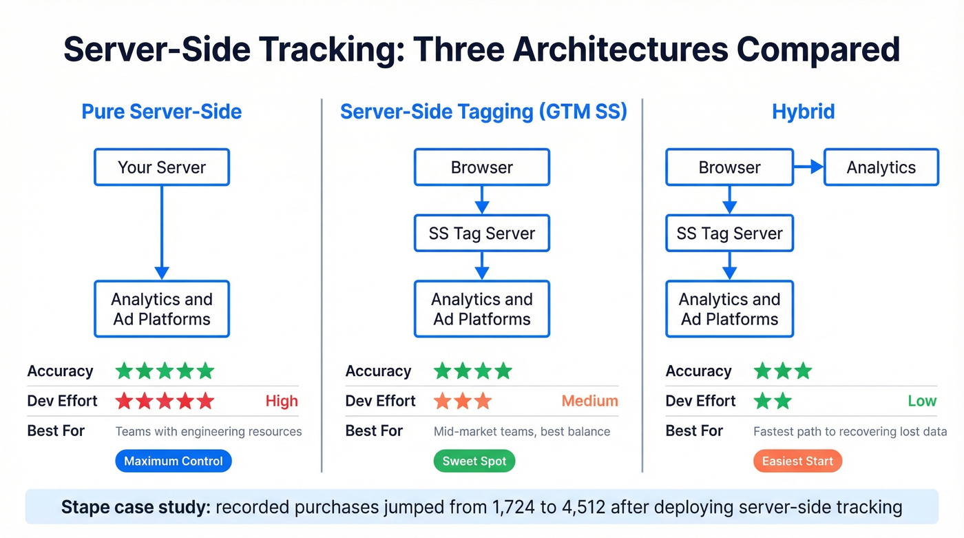 Three server-side tracking architectures compared side by side