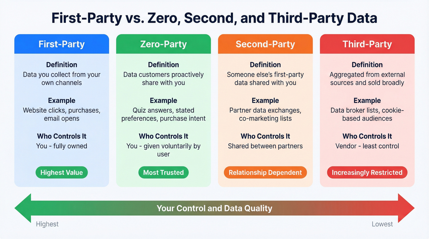 Visual comparison of first, zero, second, and third-party data types