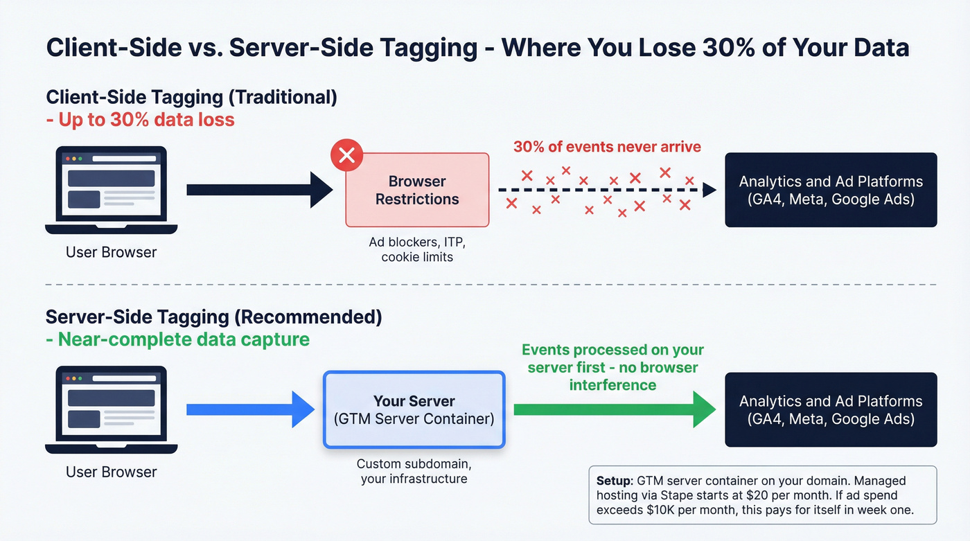 Architecture diagram comparing client-side vs server-side tagging data flow