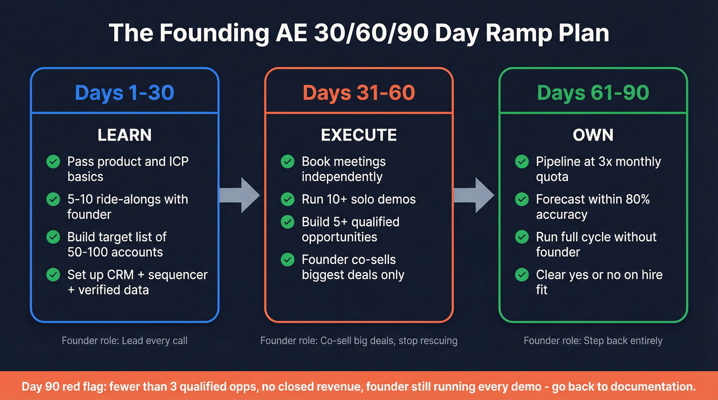 30-60-90 day ramp plan for founding AE