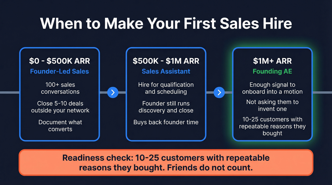Startup sales hiring progression by ARR stage