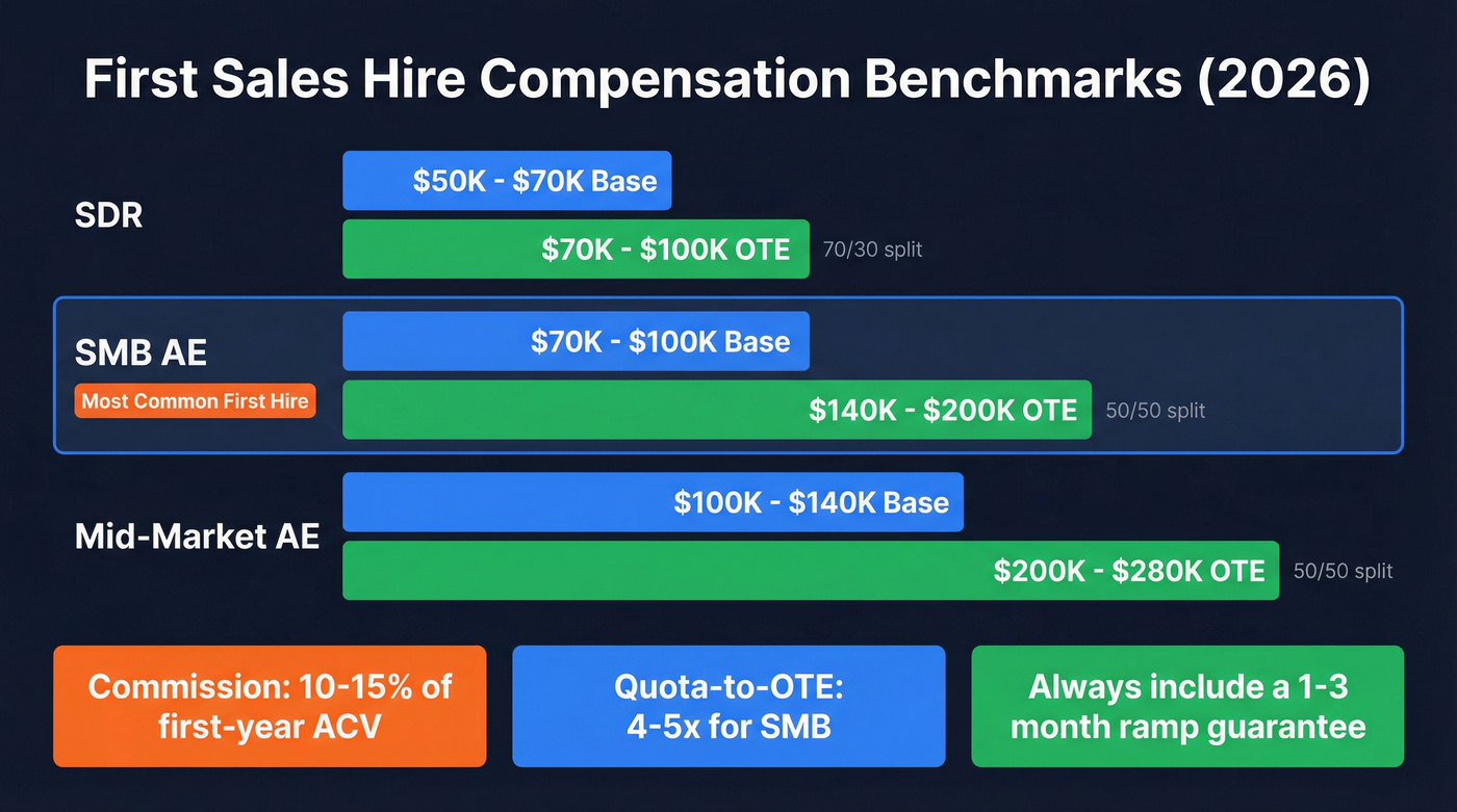 First sales hire compensation benchmarks by role
