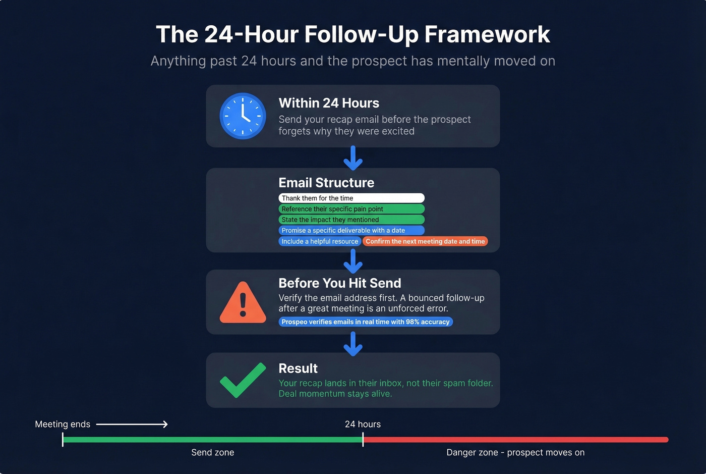 Follow-up email structure and timing framework