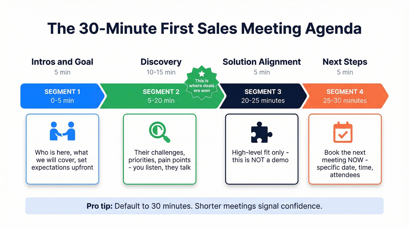 Visual 30-minute first sales meeting agenda timeline