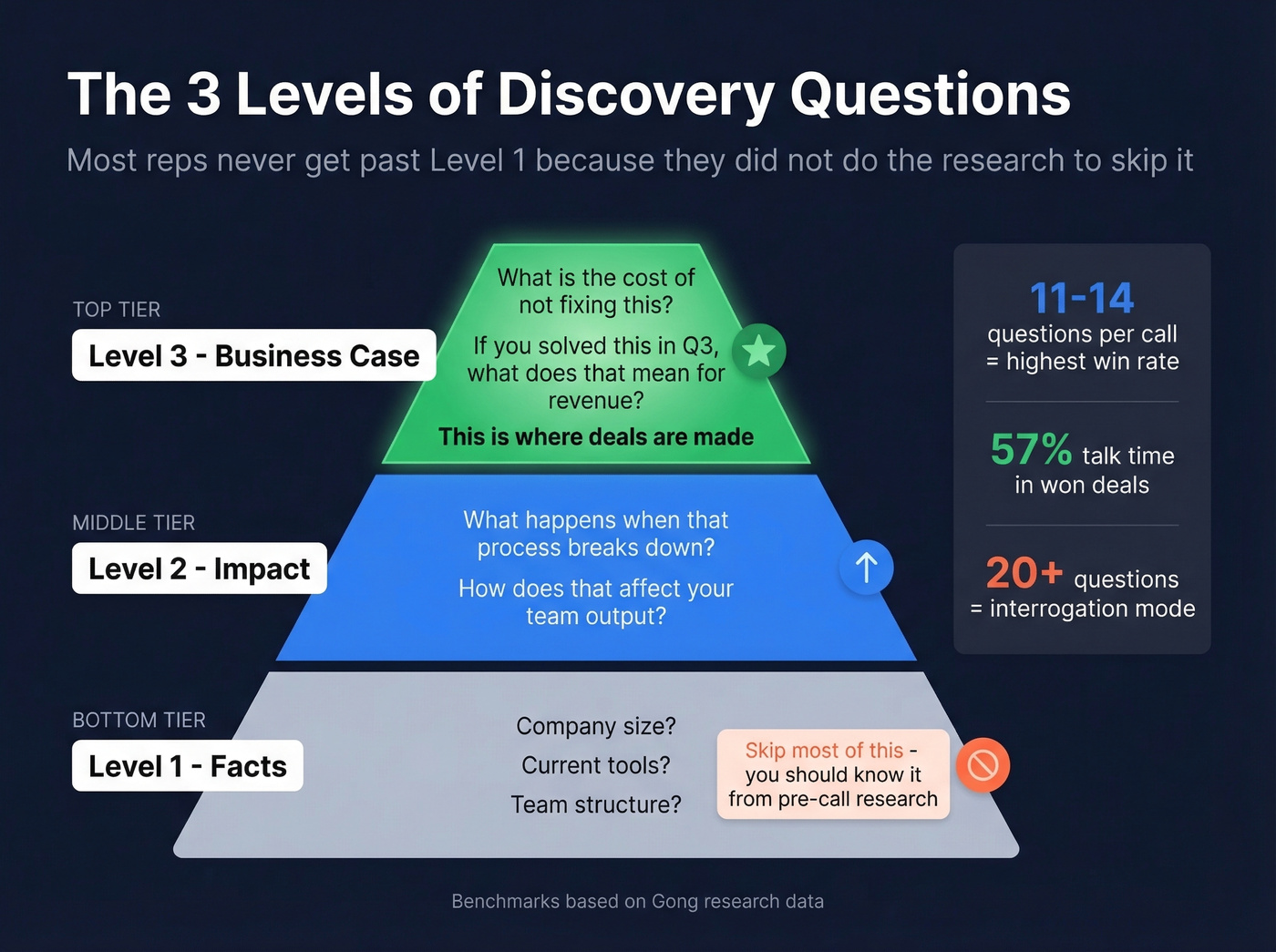 Three levels of discovery questions pyramid diagram