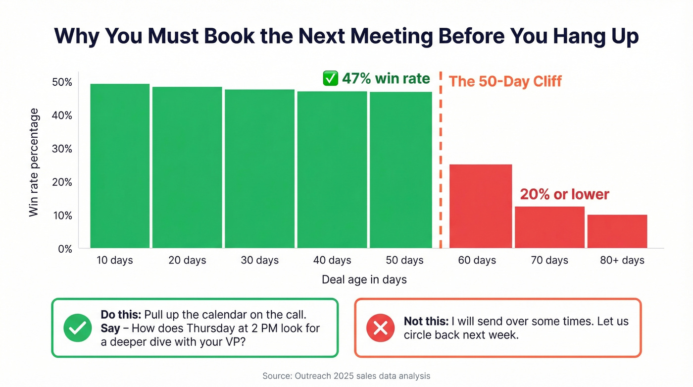 Win rate decay chart showing deal age impact