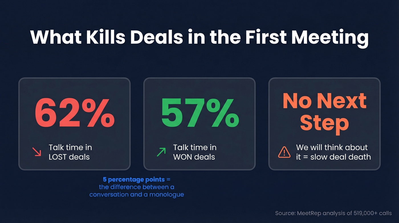 Talk time stats comparing won vs lost deals