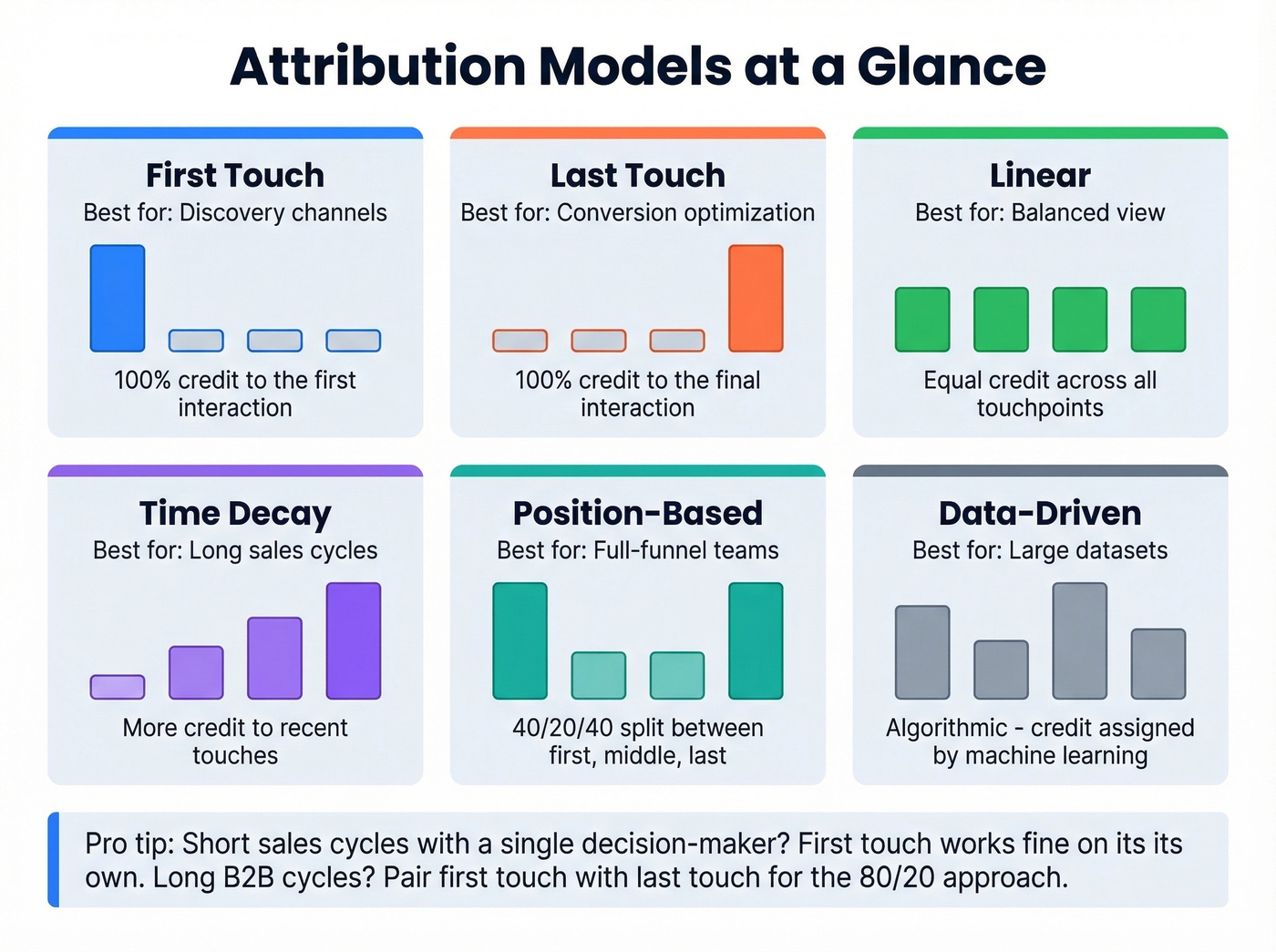Six attribution models compared with credit logic and best use cases
