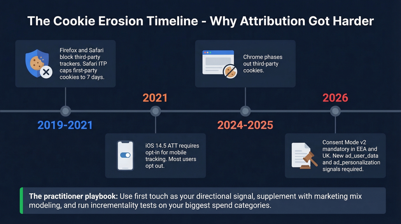 Timeline of cookie erosion and privacy changes from 2019 to 2026
