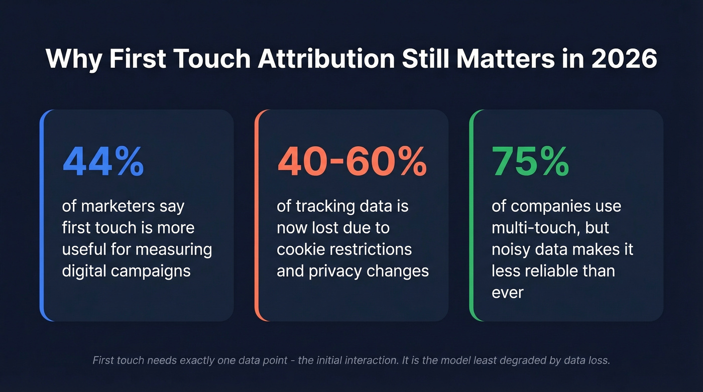 Key stats showing why first touch attribution matters in 2026