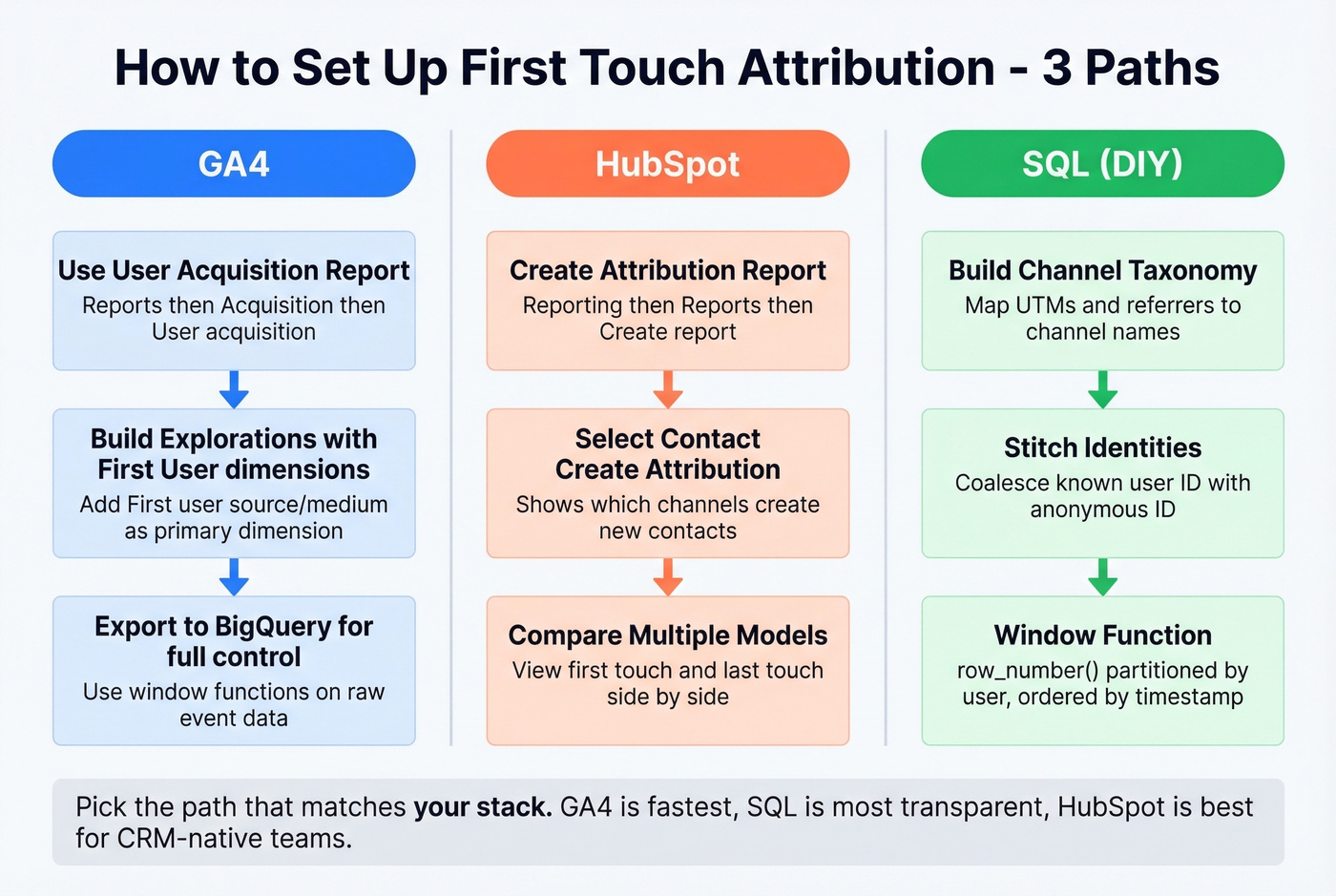 Three setup paths for first touch attribution in GA4, HubSpot, and SQL