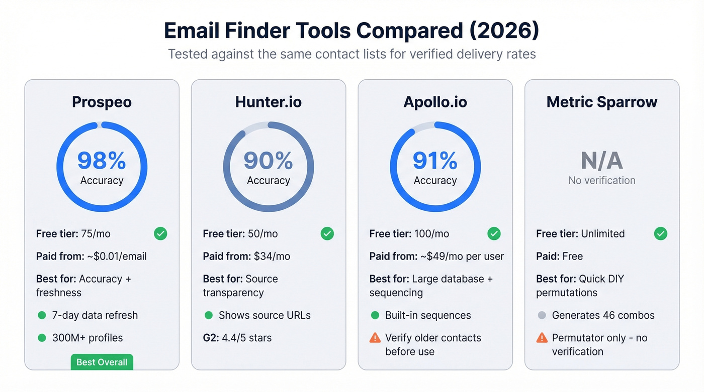 Email finder tools comparison with accuracy and pricing