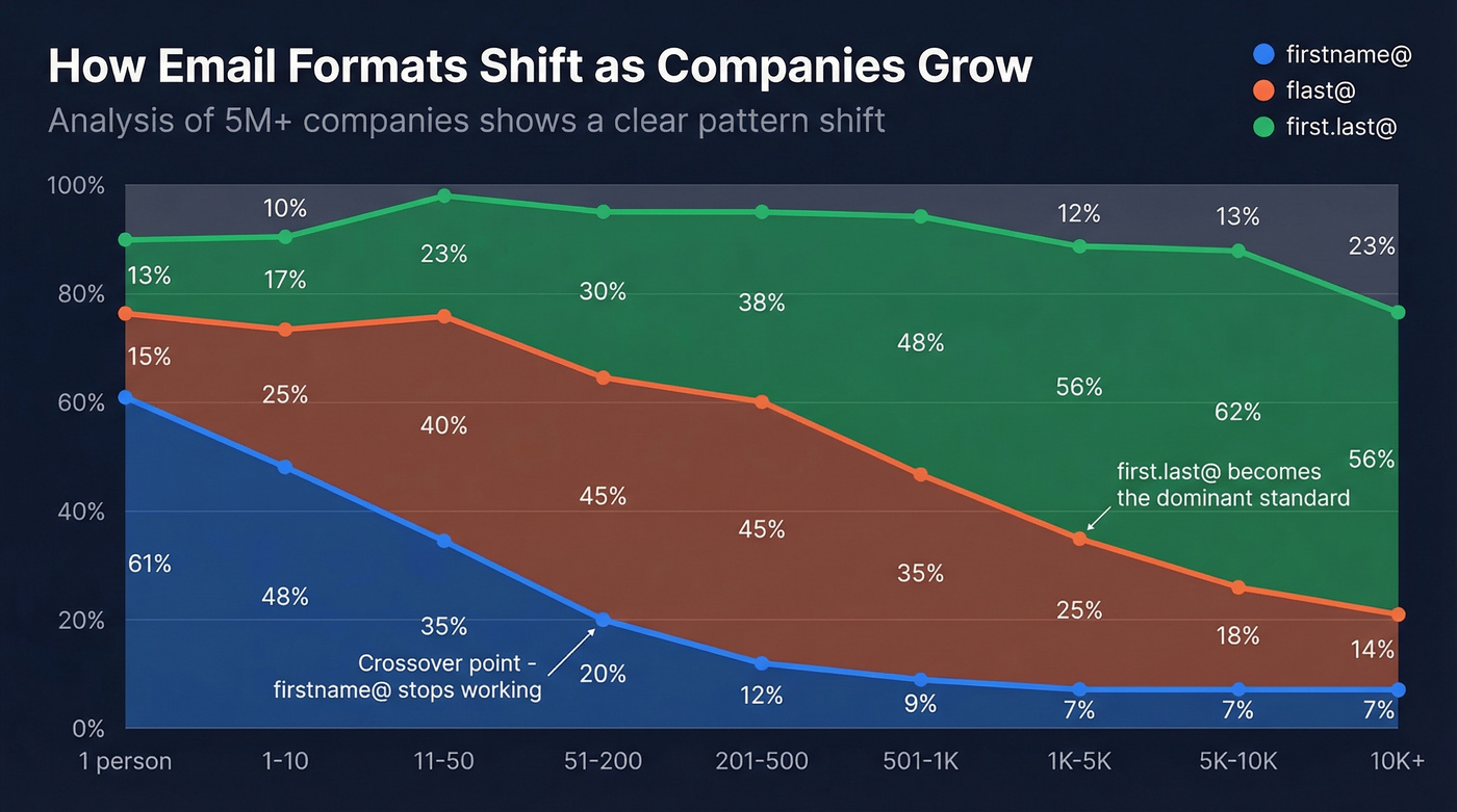 Email format adoption trends by company size chart