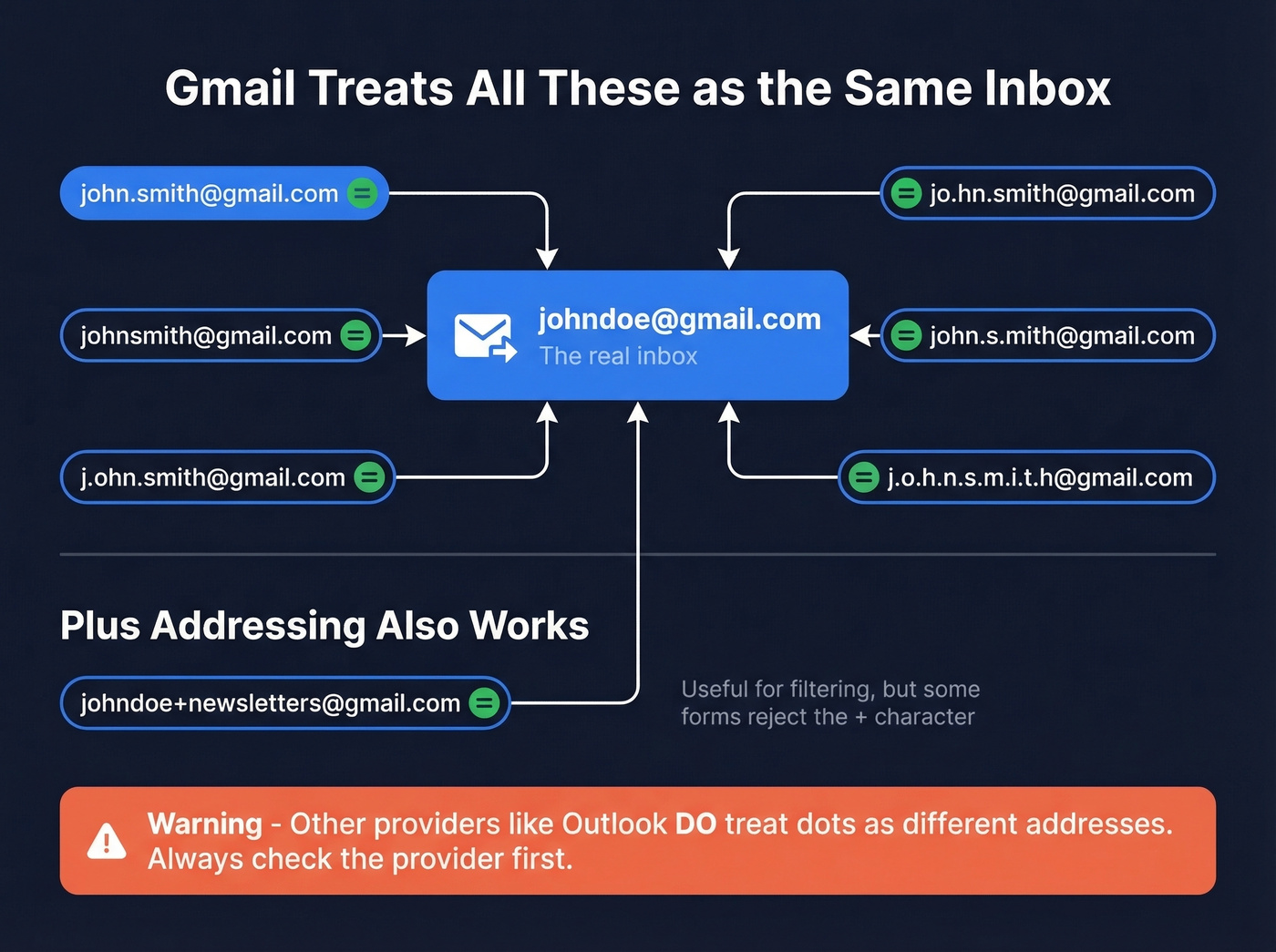 Gmail dot equivalence and plus addressing explained visually