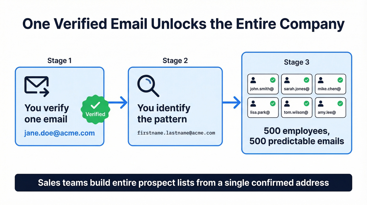 How one verified email reveals company-wide pattern