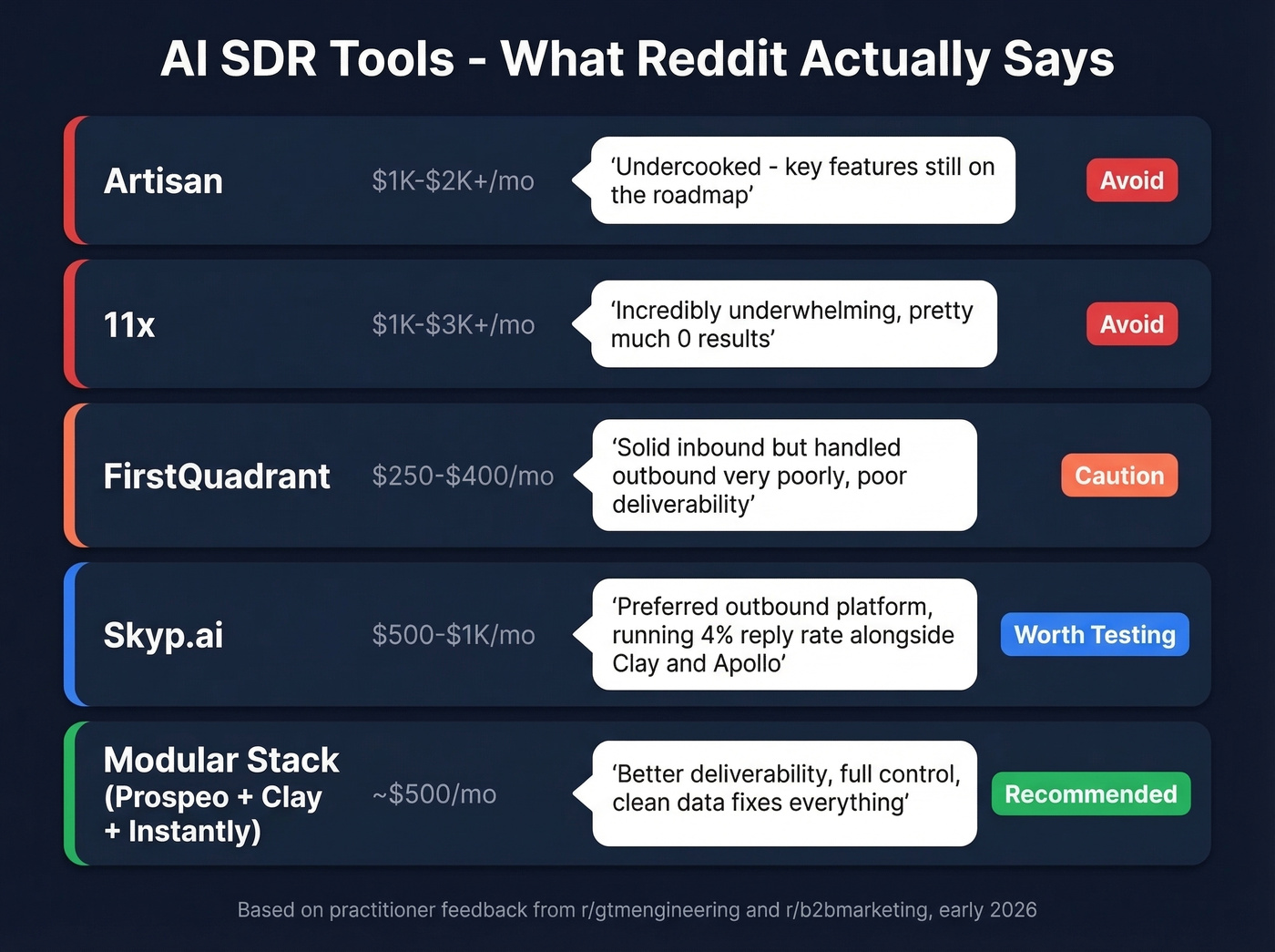 AI SDR tools Reddit sentiment and value comparison