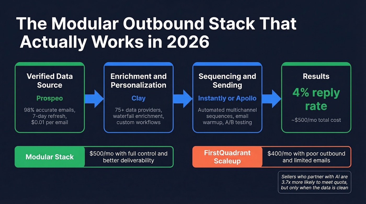 Modular outbound stack workflow diagram