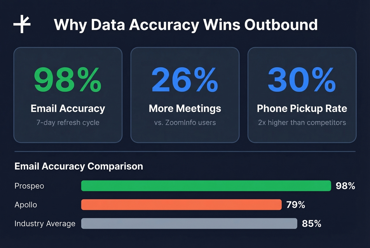 Prospeo key stats versus competitors stat card
