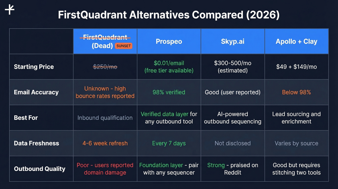 FirstQuadrant alternatives comparison showing Prospeo, Skyp, Apollo plus Clay