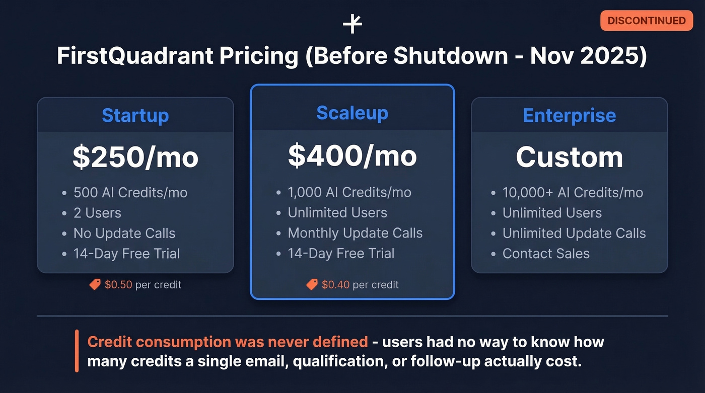 FirstQuadrant historical pricing tiers breakdown with credit costs