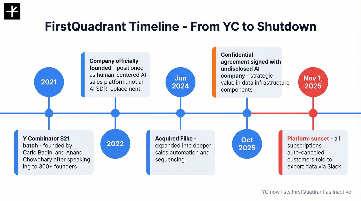 FirstQuadrant company timeline from founding to shutdown
