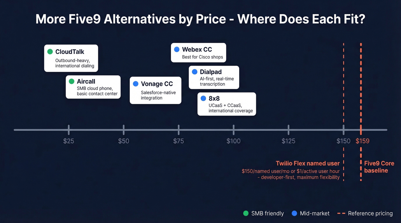 Budget alternatives pricing spectrum from $25 to $150 per user