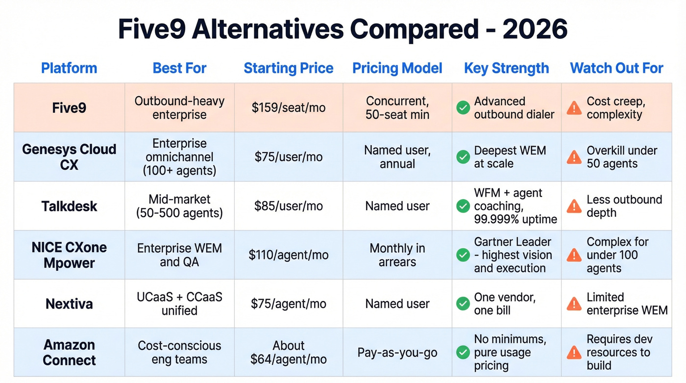 Five9 alternatives visual comparison with pricing and ratings