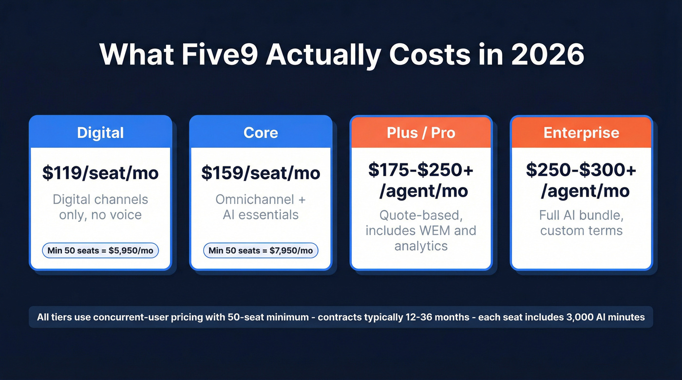 Five9 pricing tiers breakdown with cost ranges