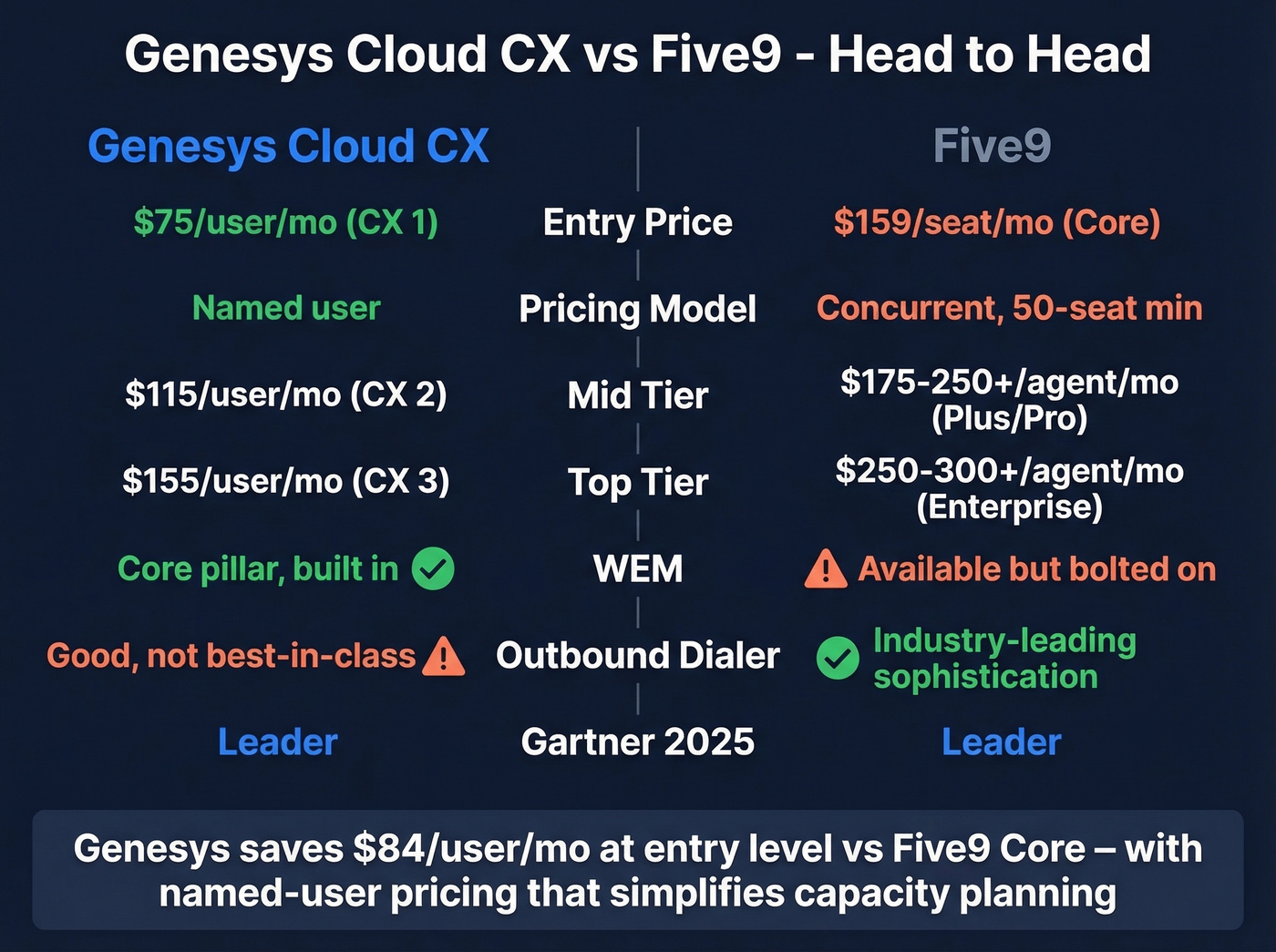Genesys vs Five9 head-to-head pricing and feature comparison