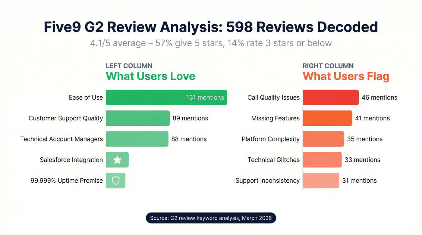 Five9 G2 review analysis showing top pros and cons by mention count