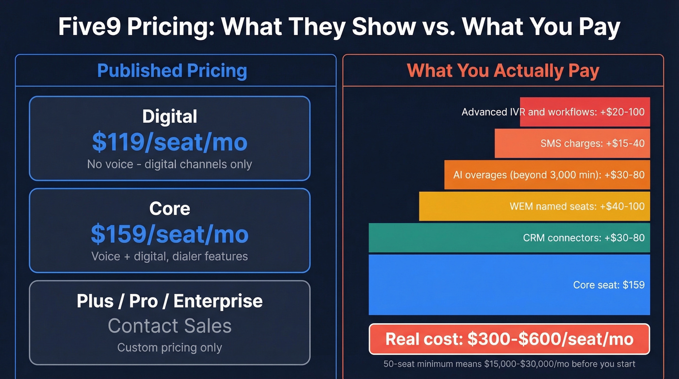 Five9 published pricing versus real-world all-in costs breakdown