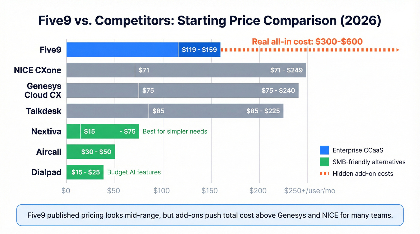 Five9 versus competitors pricing comparison visual chart