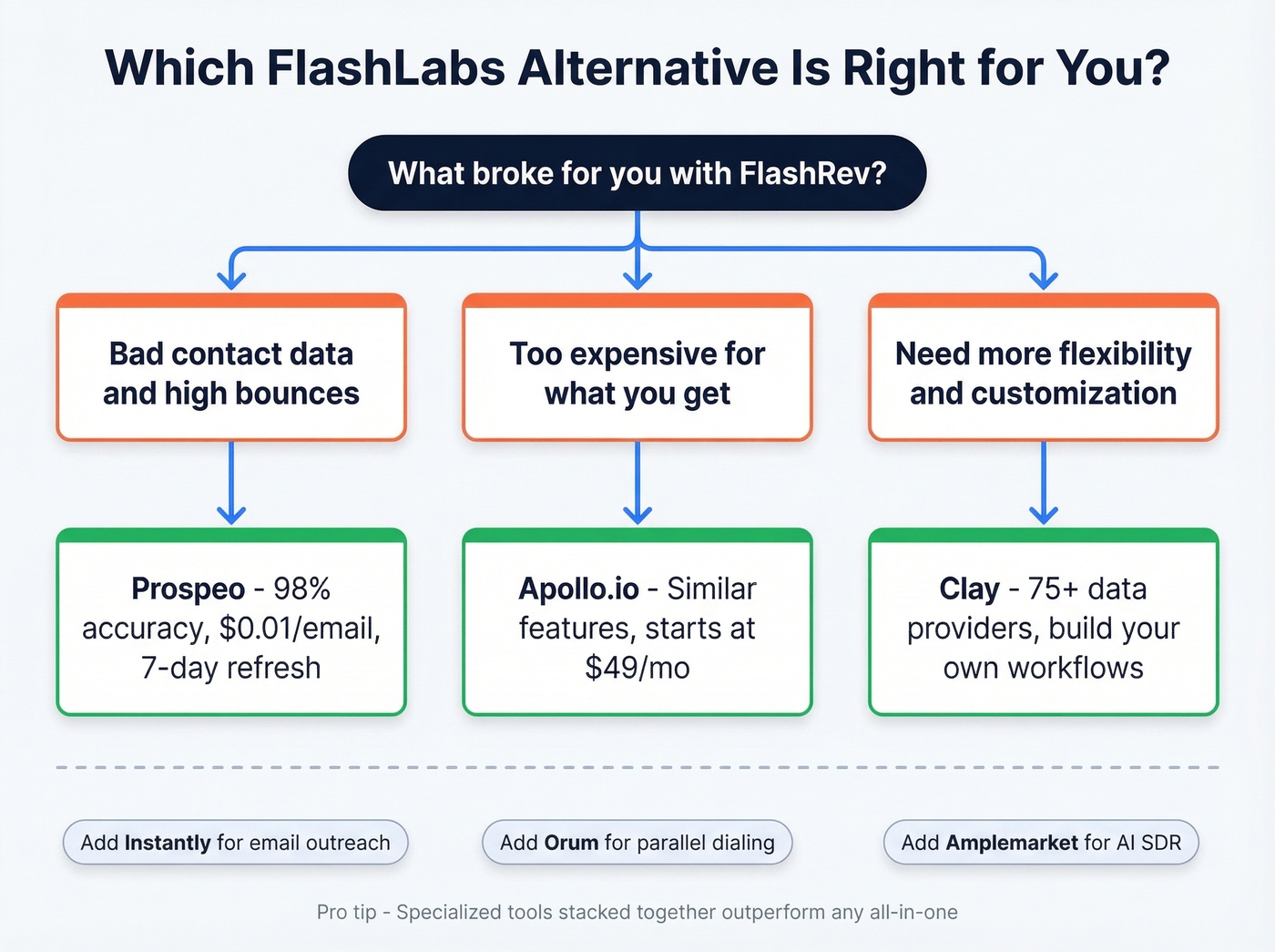Decision flowchart for choosing the right FlashLabs alternative