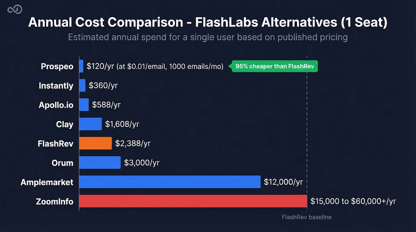 Annual cost comparison bar chart for FlashLabs alternatives