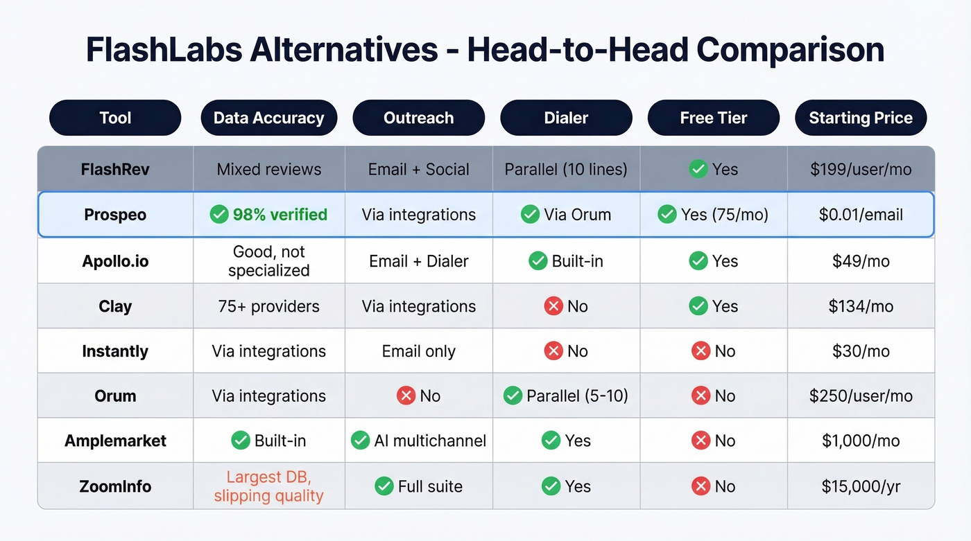 FlashLabs alternatives feature comparison matrix
