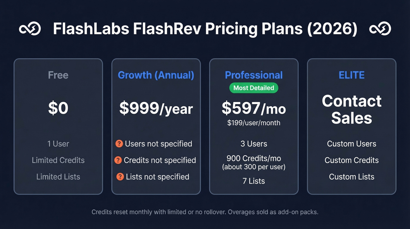 FlashLabs FlashRev pricing tiers comparison card