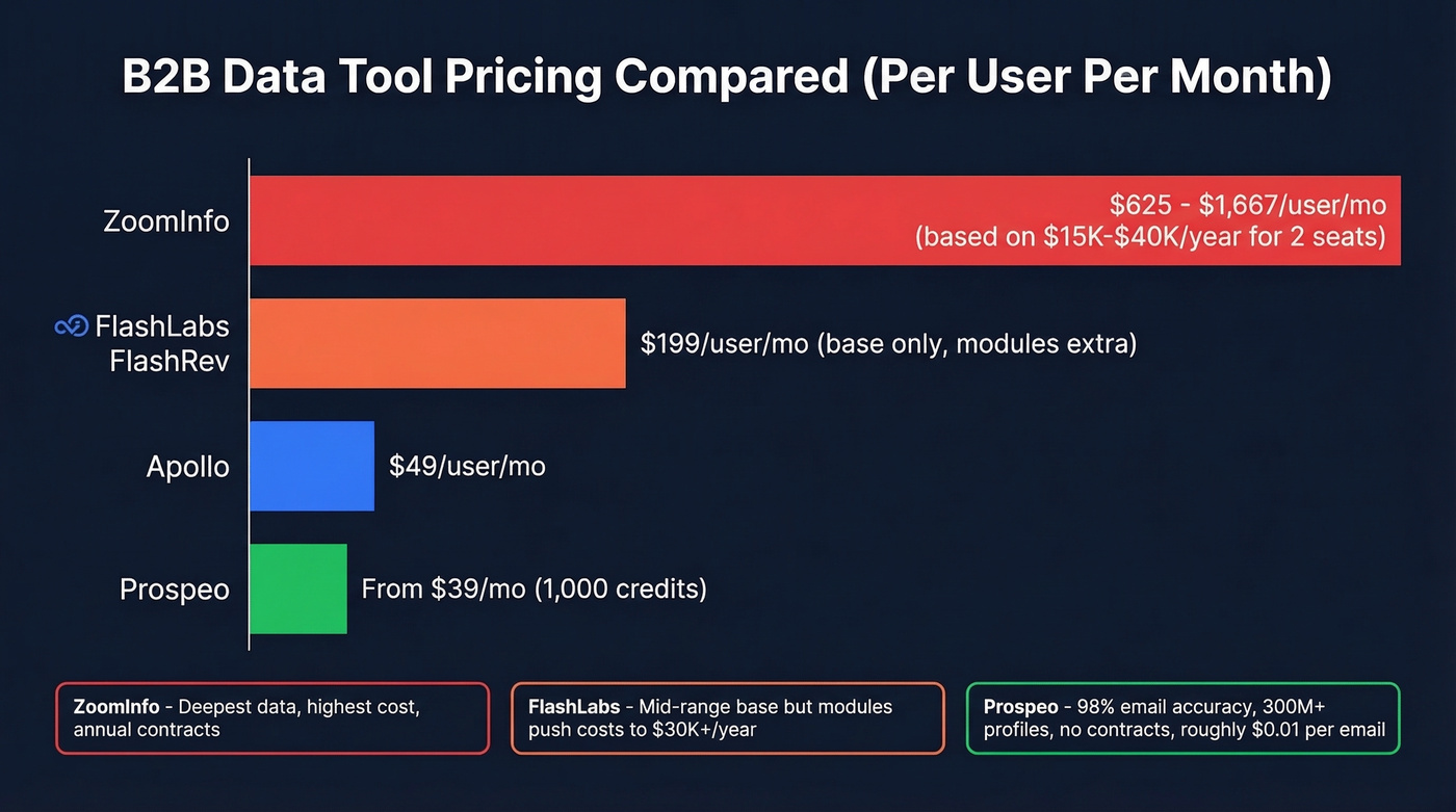 FlashLabs vs ZoomInfo vs Apollo vs Prospeo price comparison