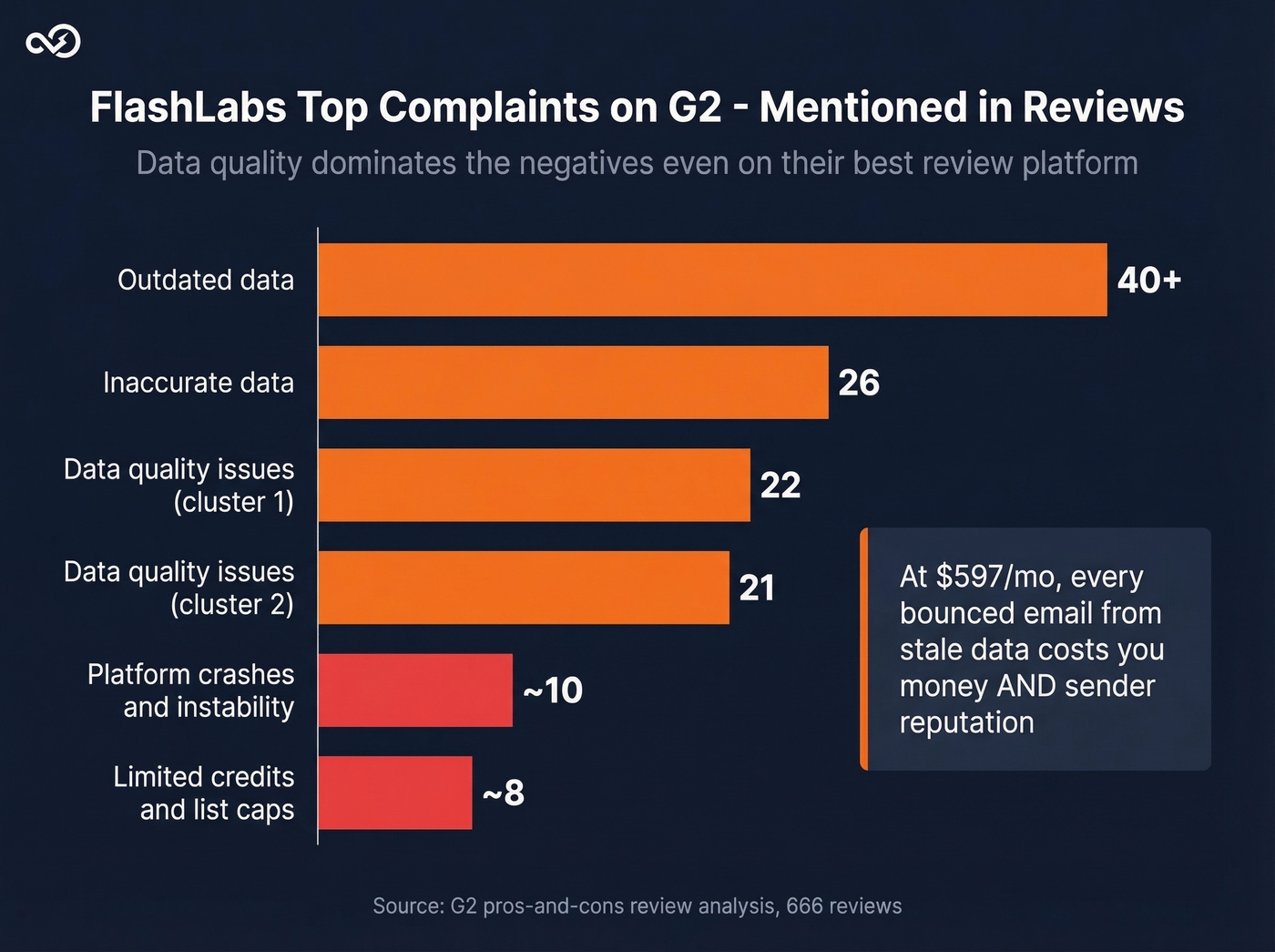 FlashLabs G2 complaint frequency by category