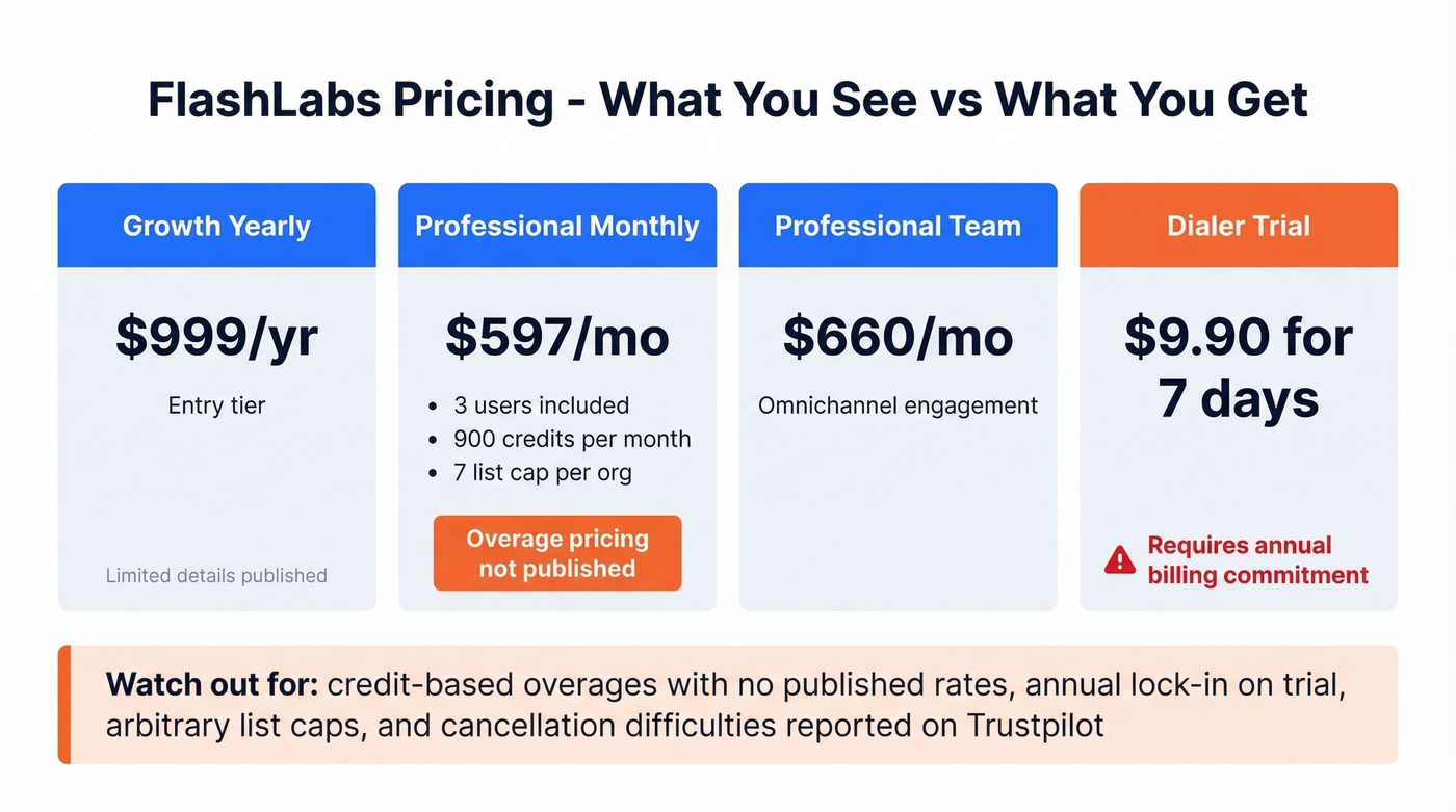 FlashLabs pricing tiers with hidden cost warnings