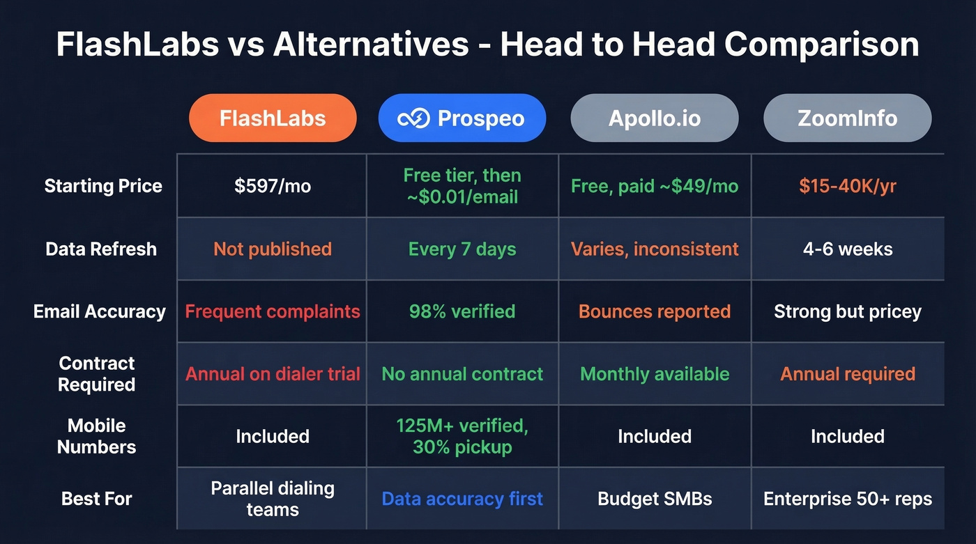FlashLabs vs Prospeo vs Apollo vs ZoomInfo comparison