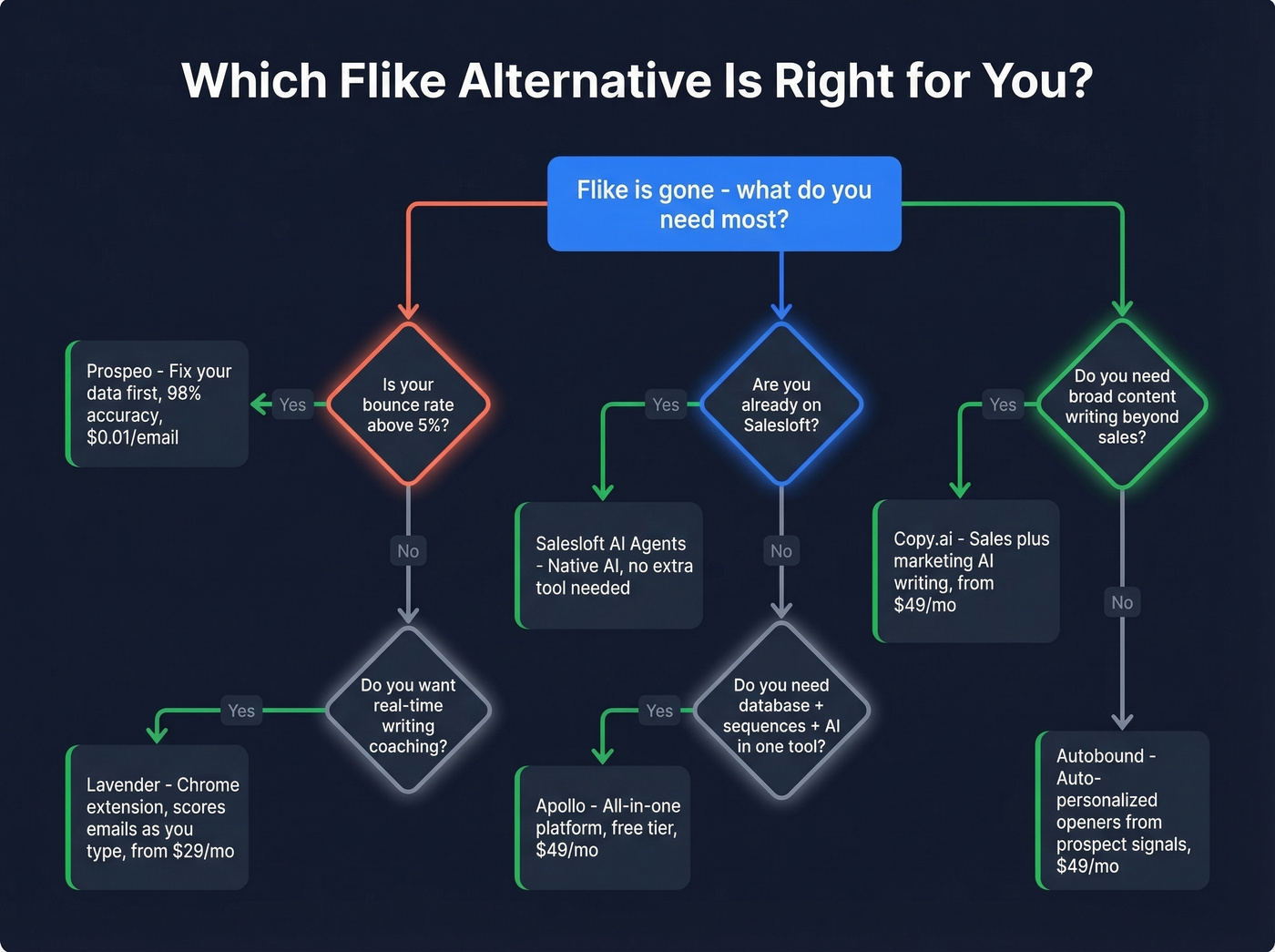 Decision flowchart for choosing the right Flike alternative