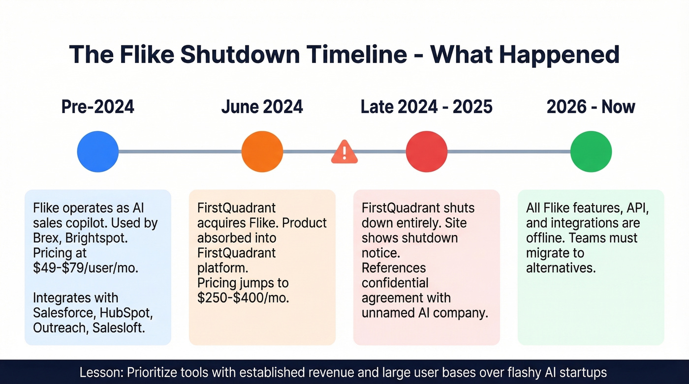 Timeline showing Flike acquisition and shutdown events