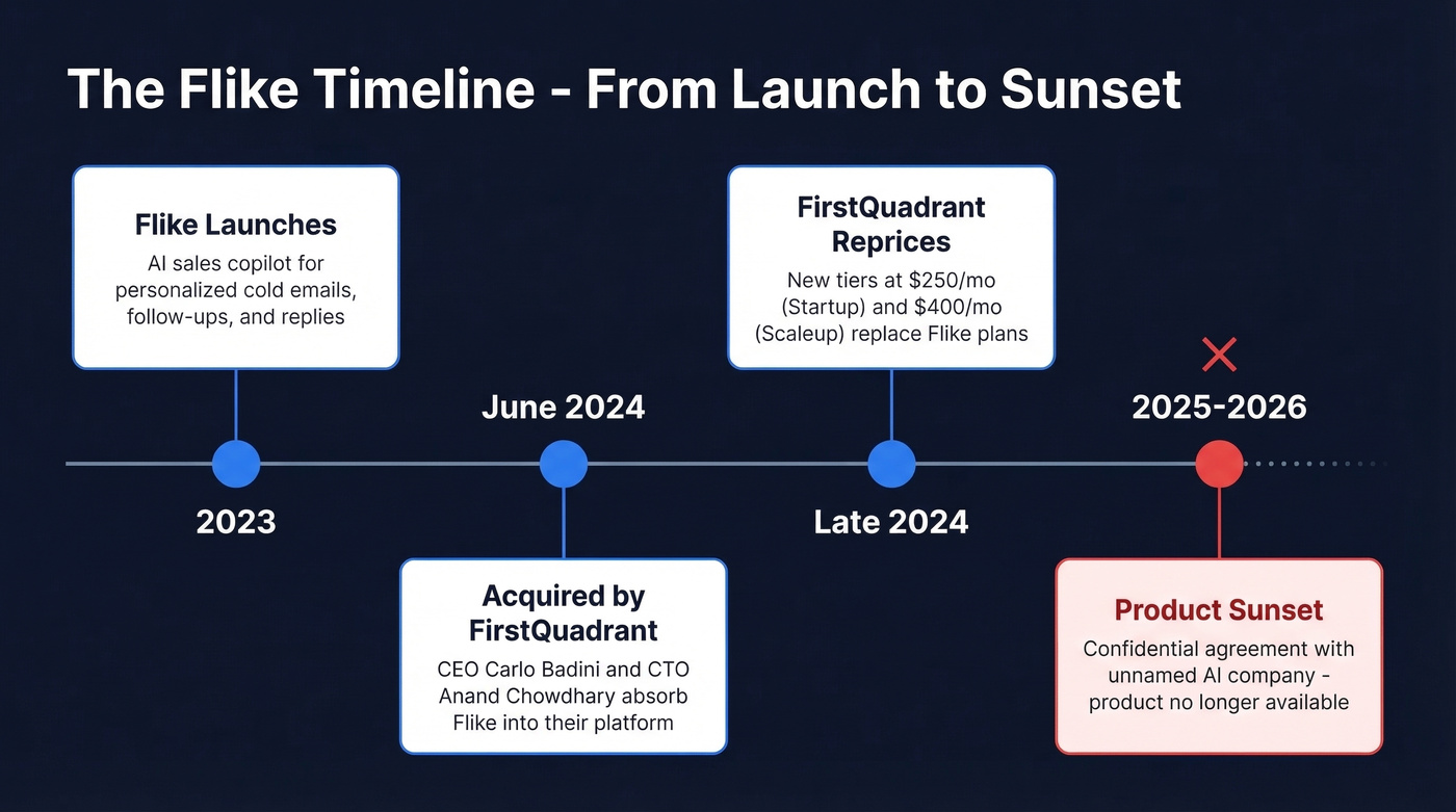 Timeline showing Flike acquisition and sunset journey