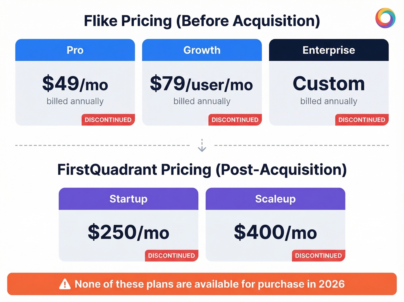 Flike historical pricing tiers versus FirstQuadrant pricing
