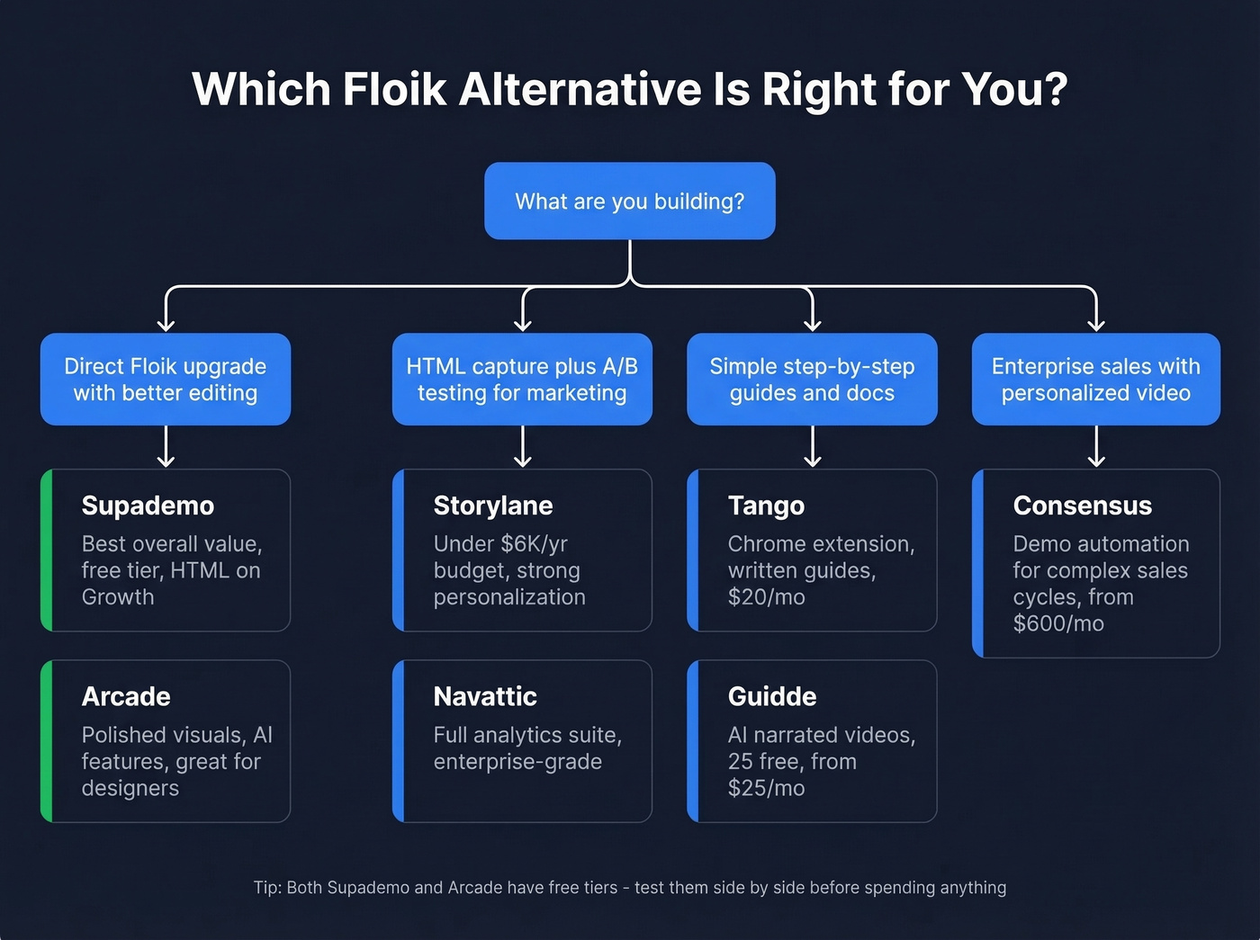Decision tree for choosing the right Floik alternative