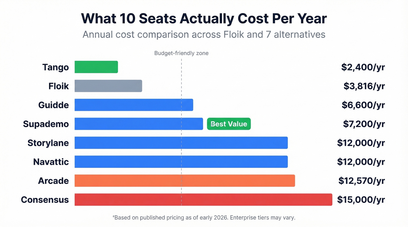 10-seat annual cost comparison bar chart for all tools