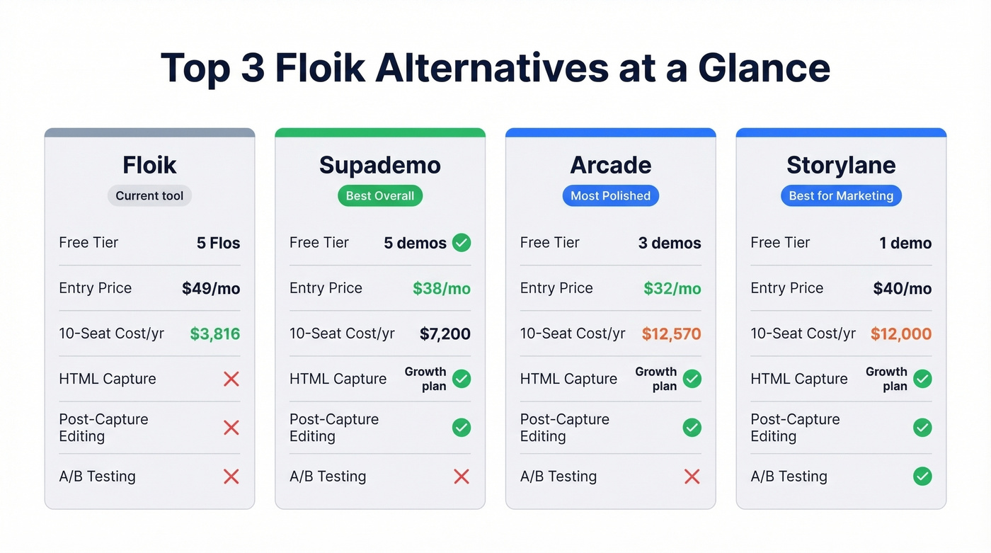 Top three Floik alternatives compared side by side